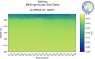 Time series of Bellingshausen Sea Deep Salinity vs depth